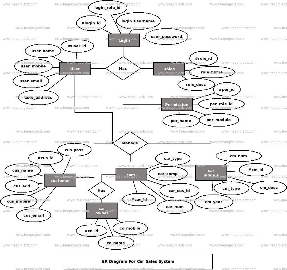 Car Sales System ER Diagram Car Sales System ER Diagram