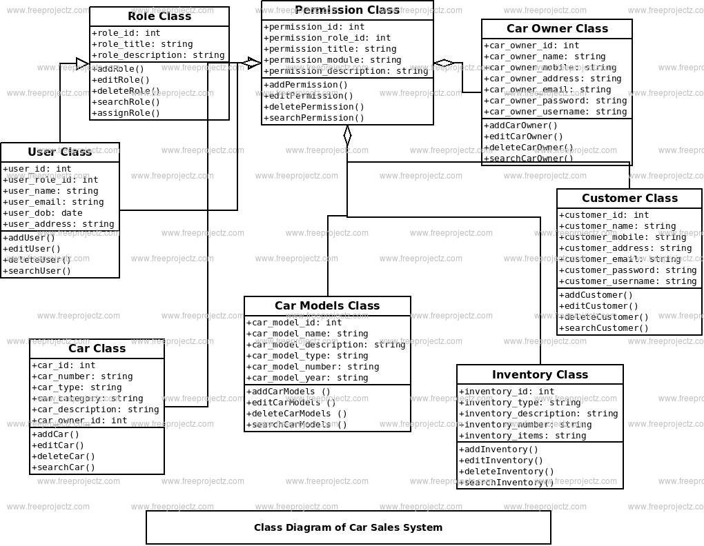 Car Sales System Class Diagram Car Sales System Class Diagram