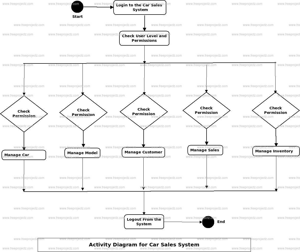 Car Sales System Activity Diagram Car Sales System Activity Diagram