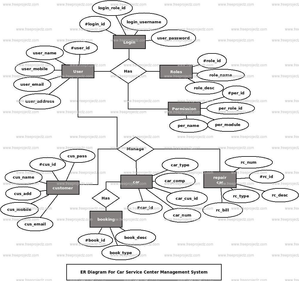 Car Service Center Management System ER Diagram Car Service Center Management System ER Diagram