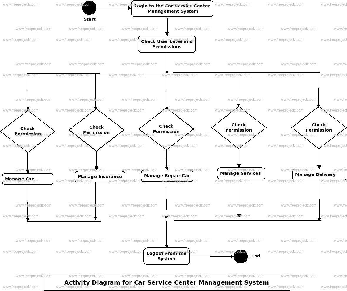Car Service Center Management System Activity Diagram Car Service Center Management System Activity Diagram