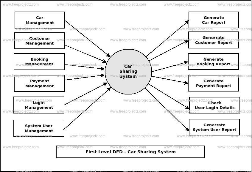 First Level DFD Car Sharing System First Level DFD Car Sharing System
