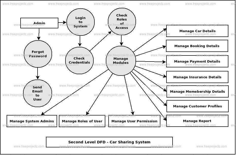 Second Level DFD Car Sharing System Second Level DFD Car Sharing System