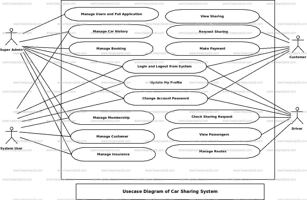 Car Sharing System Use Case Diagram Car Sharing System Use Case Diagram