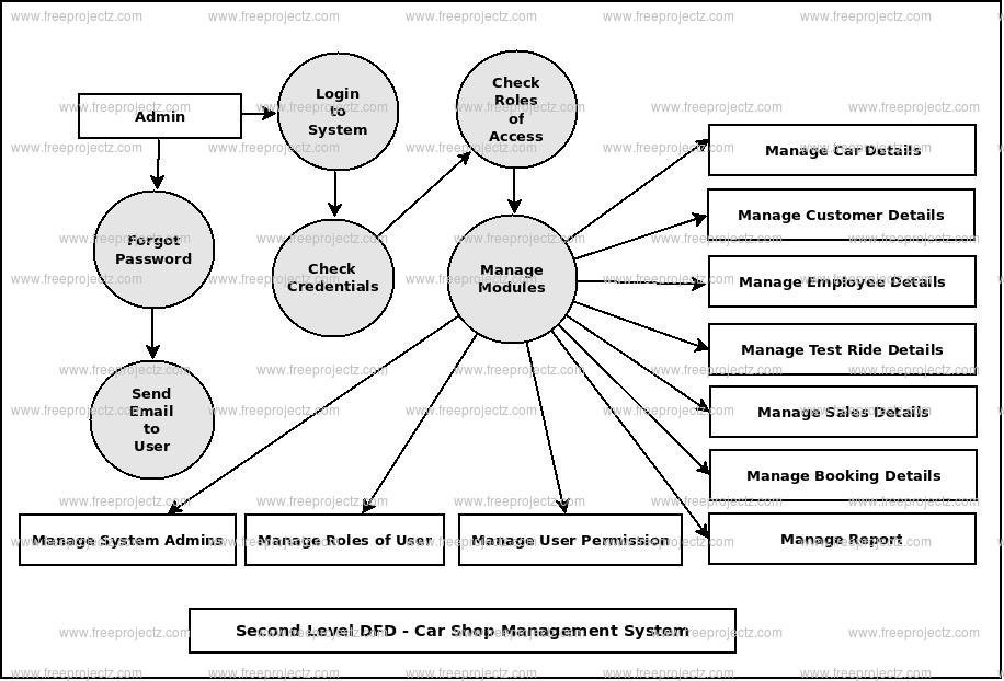 Second Level DFD Car Shop Management System Second Level DFD Car Shop Management System