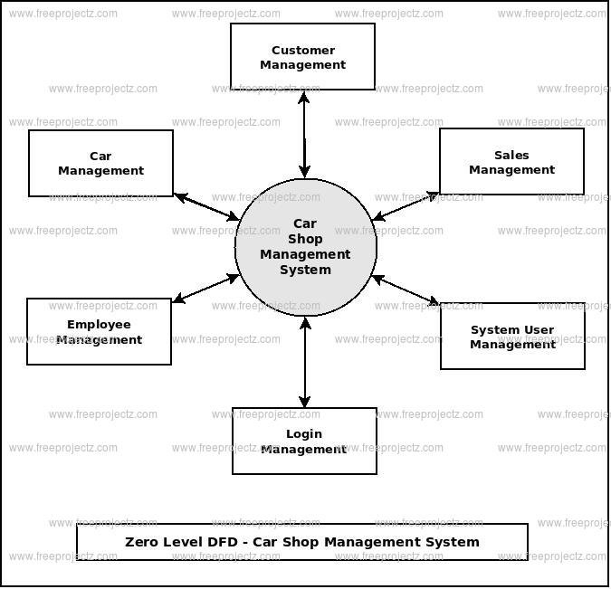 Zero Level DFD Car Shop Management System Zero Level DFD Car Shop Management System