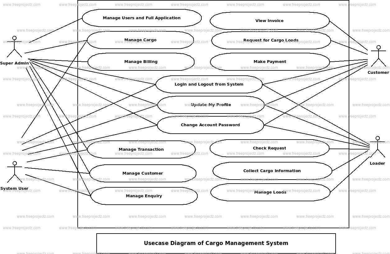 Cargo Management System Use Case Diagram Cargo Management System Use Case Diagram
