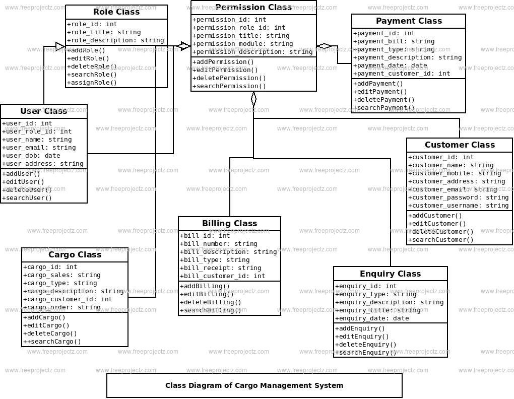 Cargo Management System Class Diagram Cargo Management System Class Diagram
