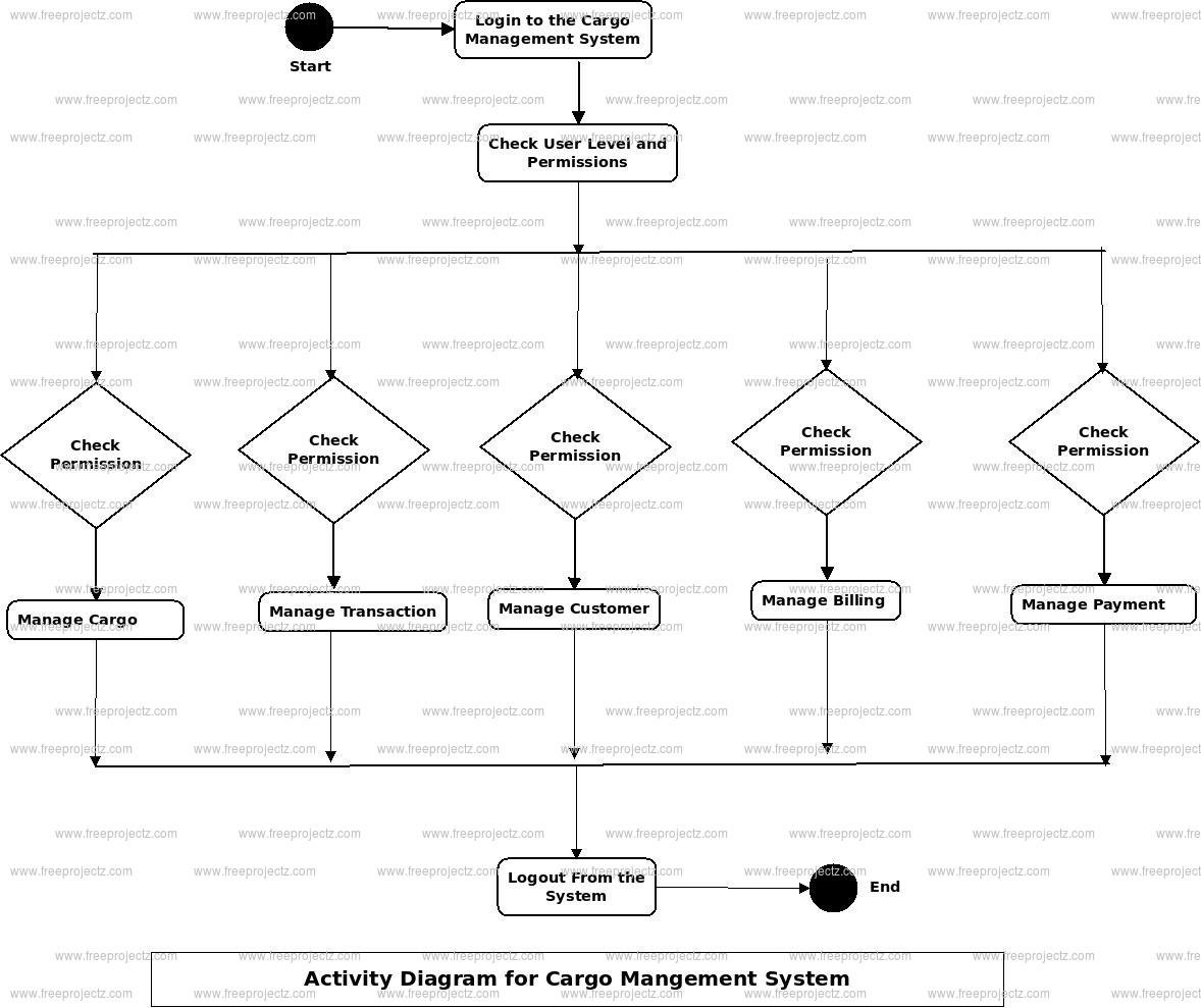 Cargo Management System Activity Diagram Cargo Management System Activity Diagram