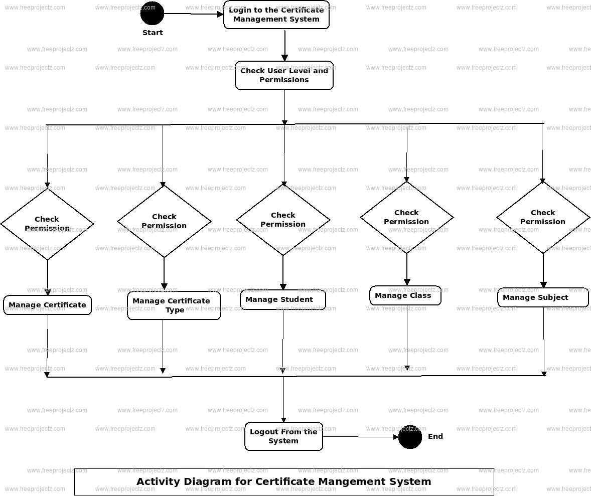 Certificate Management System Activity Diagram Certificate Management System Activity Diagram