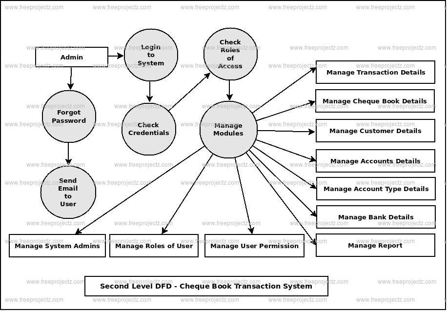 Second Level DFD Cheque Book Transaction System Second Level DFD Cheque Book Transaction System