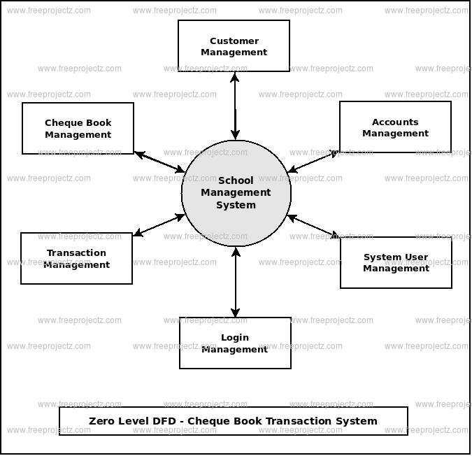 Zero Level DFD Cheque Book Transaction System Zero Level DFD Cheque Book Transaction System