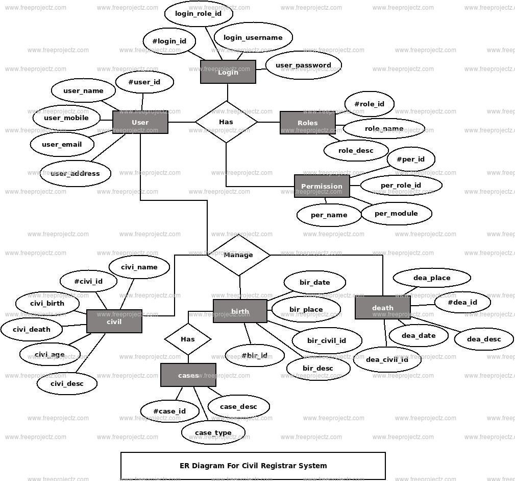 Civil Registrar System ER Diagram Civil Registrar System ER Diagram