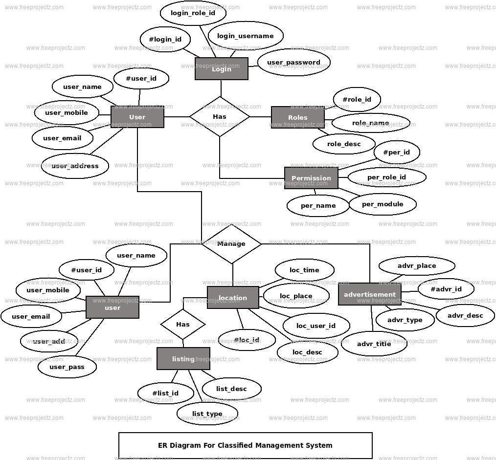 Classifieds Management System ER Diagram Classifieds Management System ER Diagram