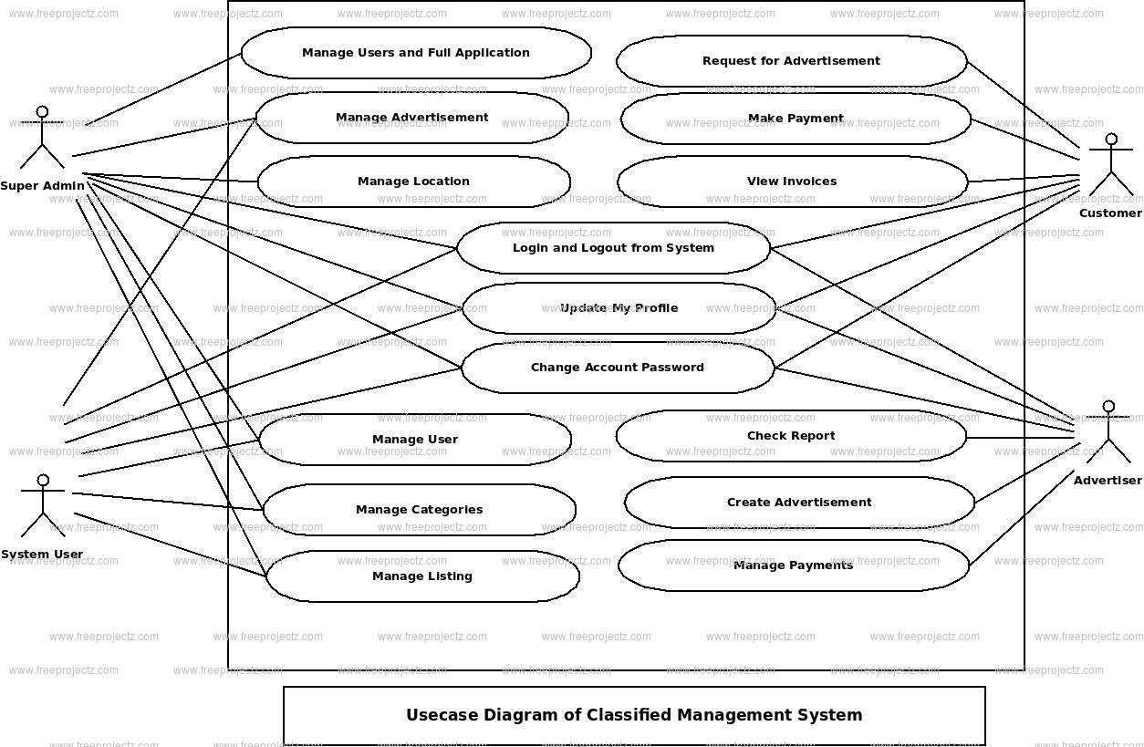 Classifieds Management System Use Case Diagram Classifieds Management System Use Case Diagram