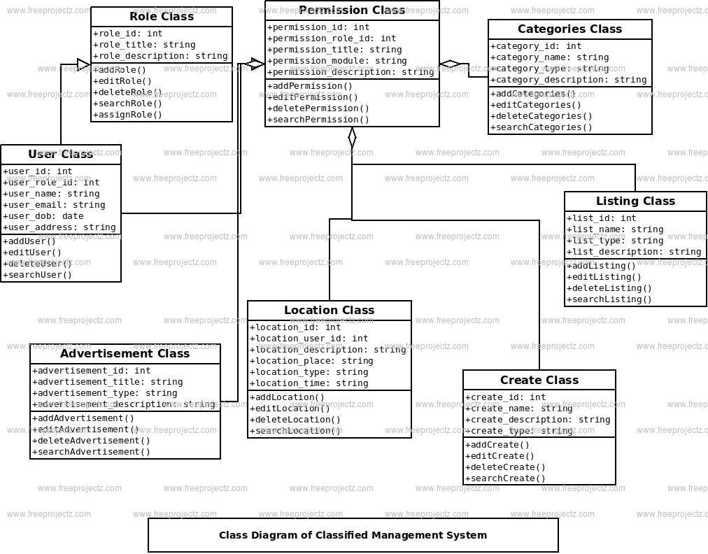 Classified Management System Class Diagram Classified Management System Class Diagram