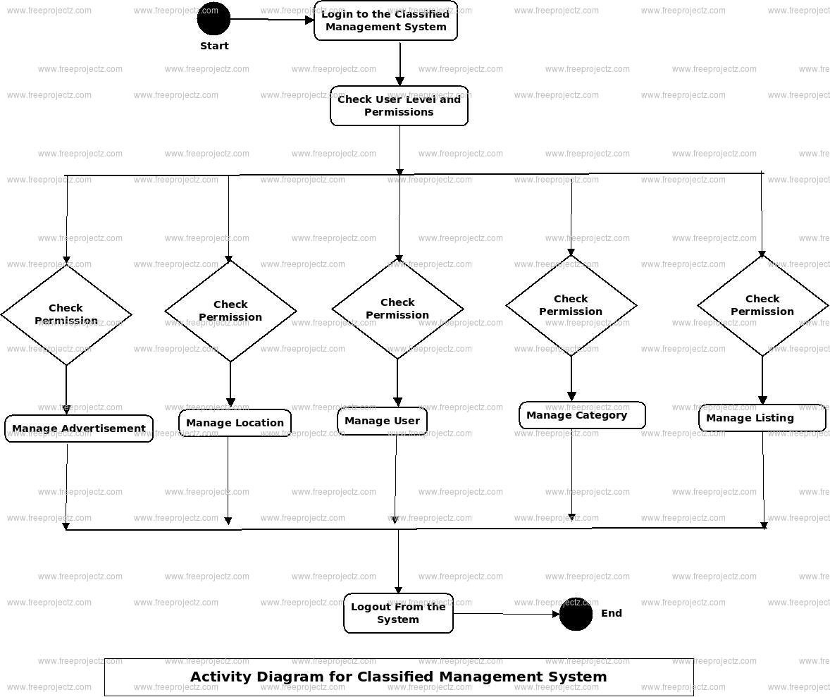 Classifieds Management System Activity Diagram Classifieds Management System Activity Diagram