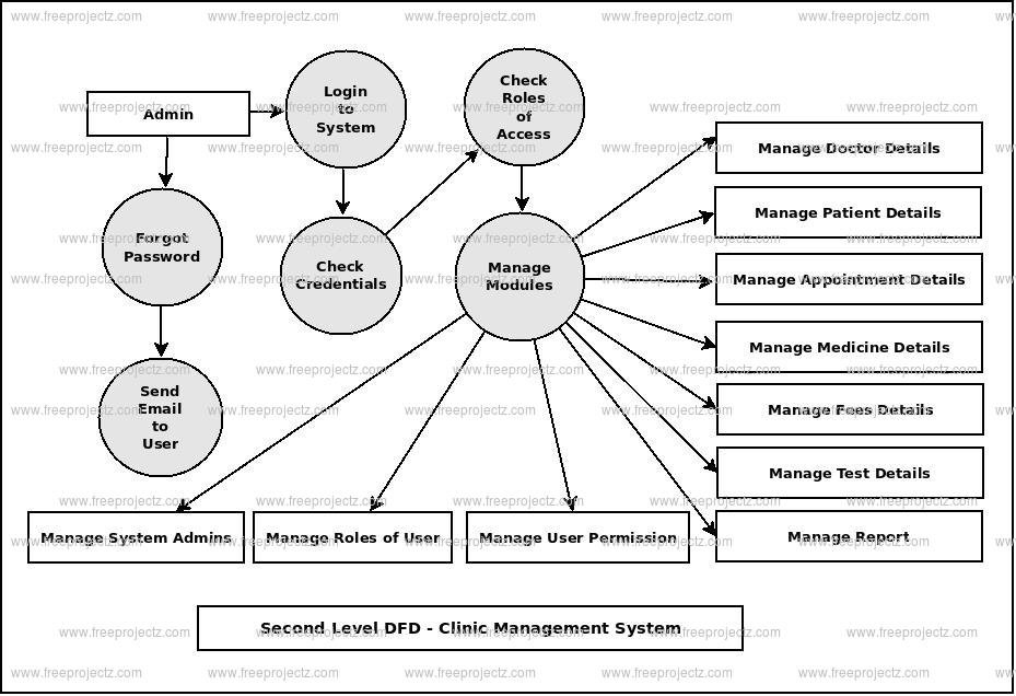 Second Level DFD Clinic Management System Second Level DFD Clinic Management System