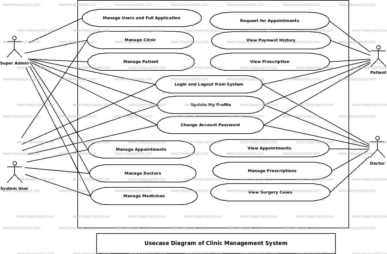 Clinic Management System Use Case Diagram Clinic Management System Use Case Diagram