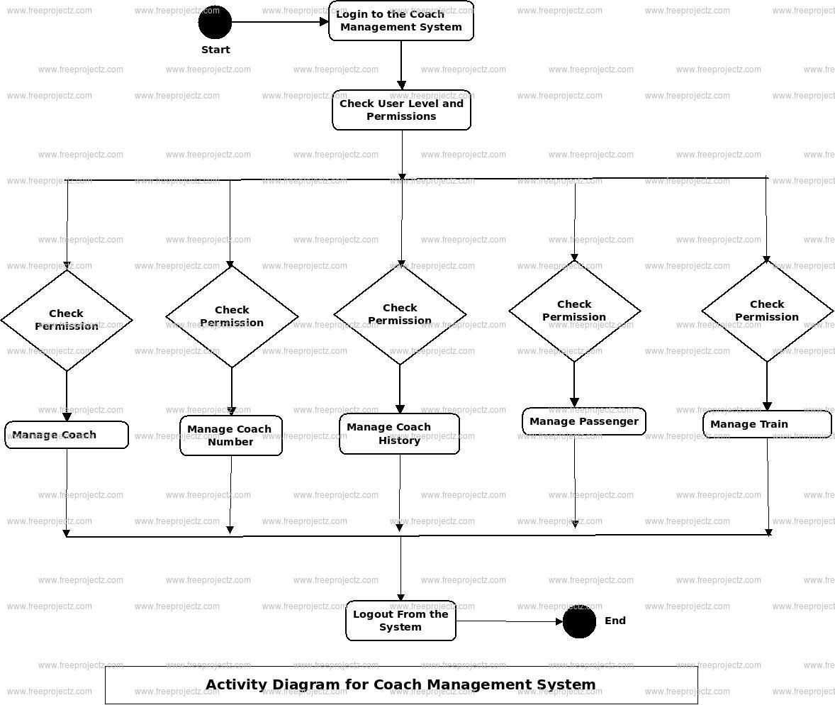 Coach Management System Activity Diagram Coach Management System Activity Diagram