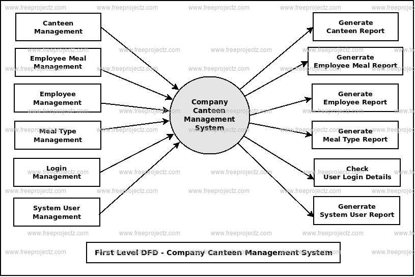 First Level DFD Company Canteen Mannagement System