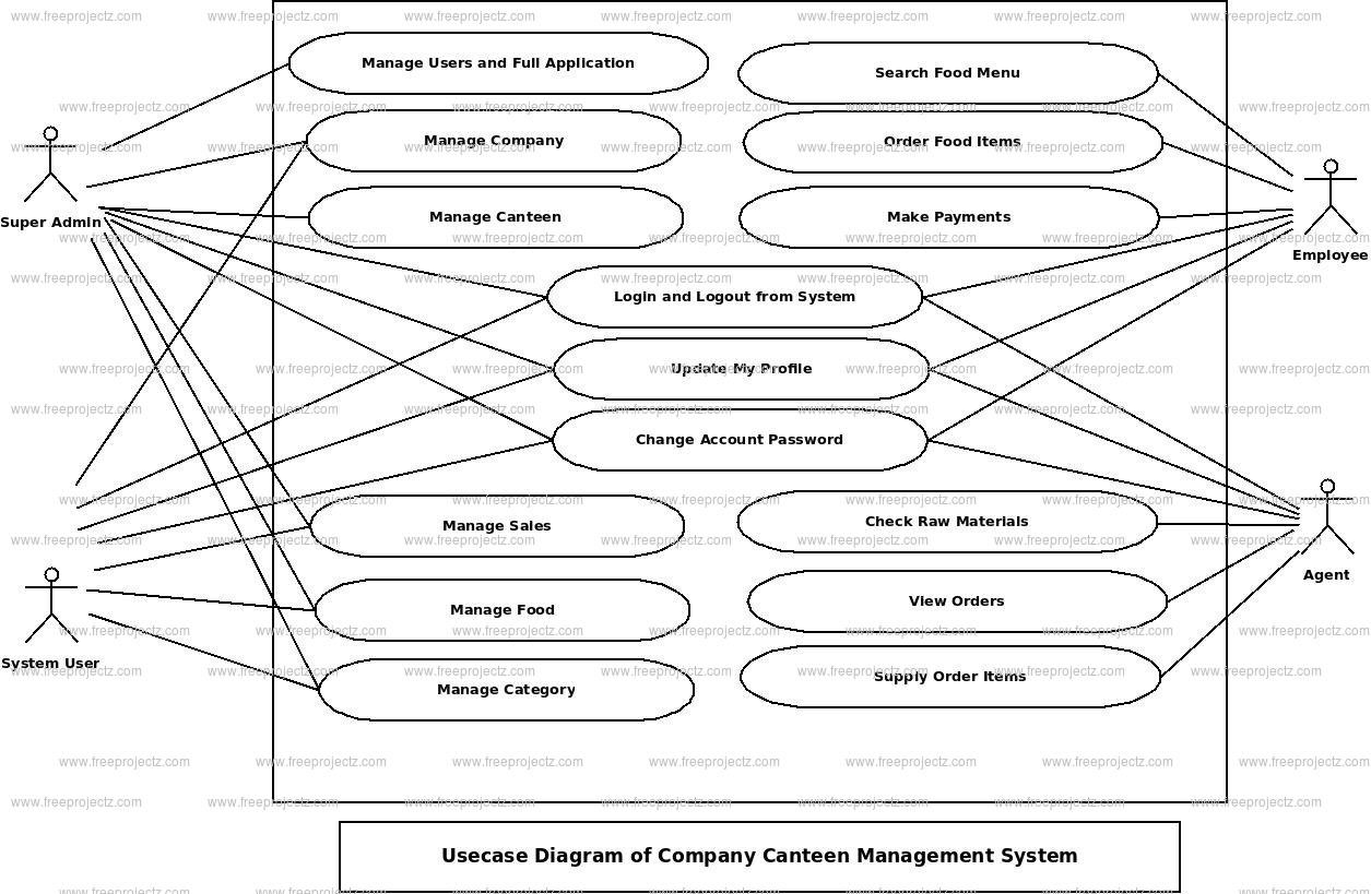 Company Canteen Management System Use Case Diagram Company Canteen Management System Use Case Diagram