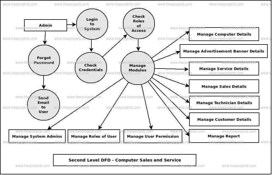 Second Level DFD Computer Sales and Service