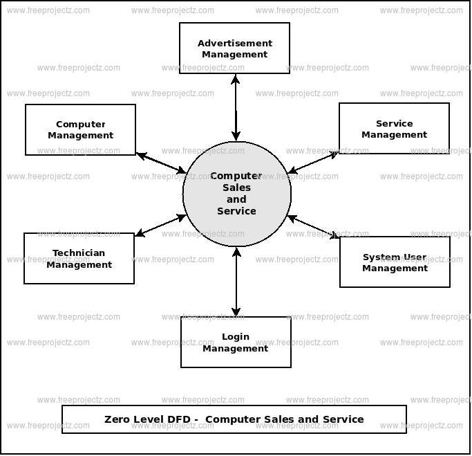 Zero Level DFD Computer Sales and Service