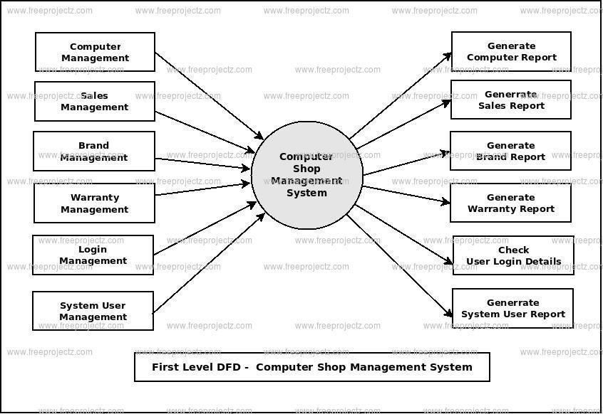 First Level DFD Online Computet Shop Management System First Level DFD Online Computet Shop Management System