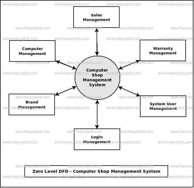 Zero Level DFD Computer Shop Management System Zero Level DFD Computer Shop Management System