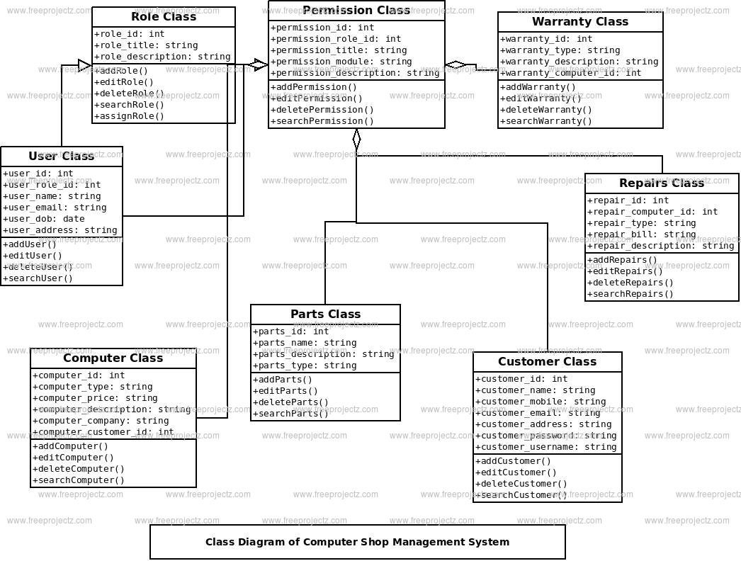 Computer Shop Management System Class Diagram Computer Shop Management System Class Diagram
