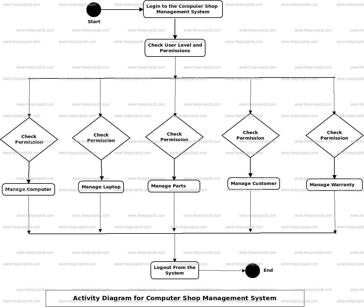 Computer Shop Management System Activity Diagram Computer Shop Management System Activity Diagram