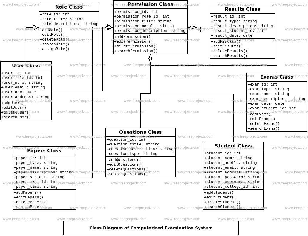 Computerized Examination System Class Diagram