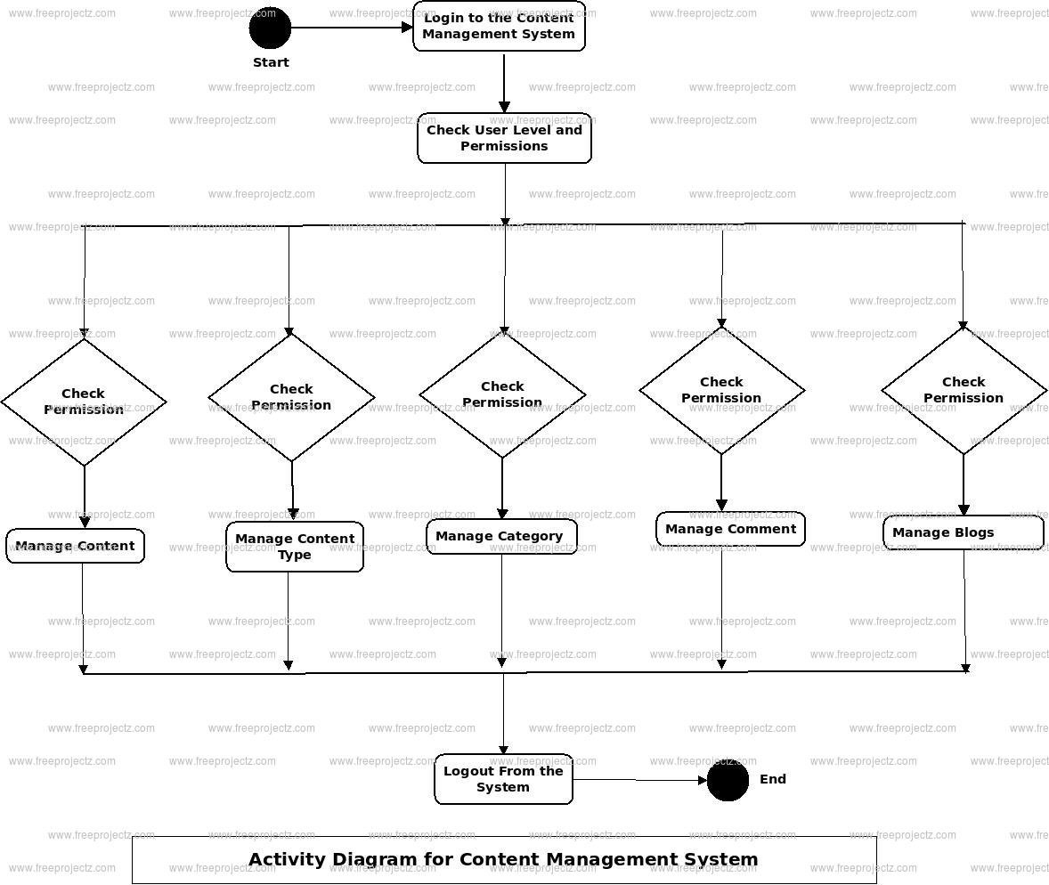 Content Management System Activity Diagram Content Management System Activity Diagram
