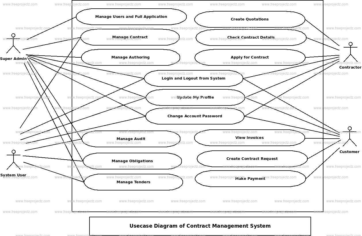 Contract Management System Use Case Diagram Contract Management System Use Case Diagram