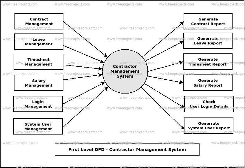 First Level DFD Cantractor Mannagement System