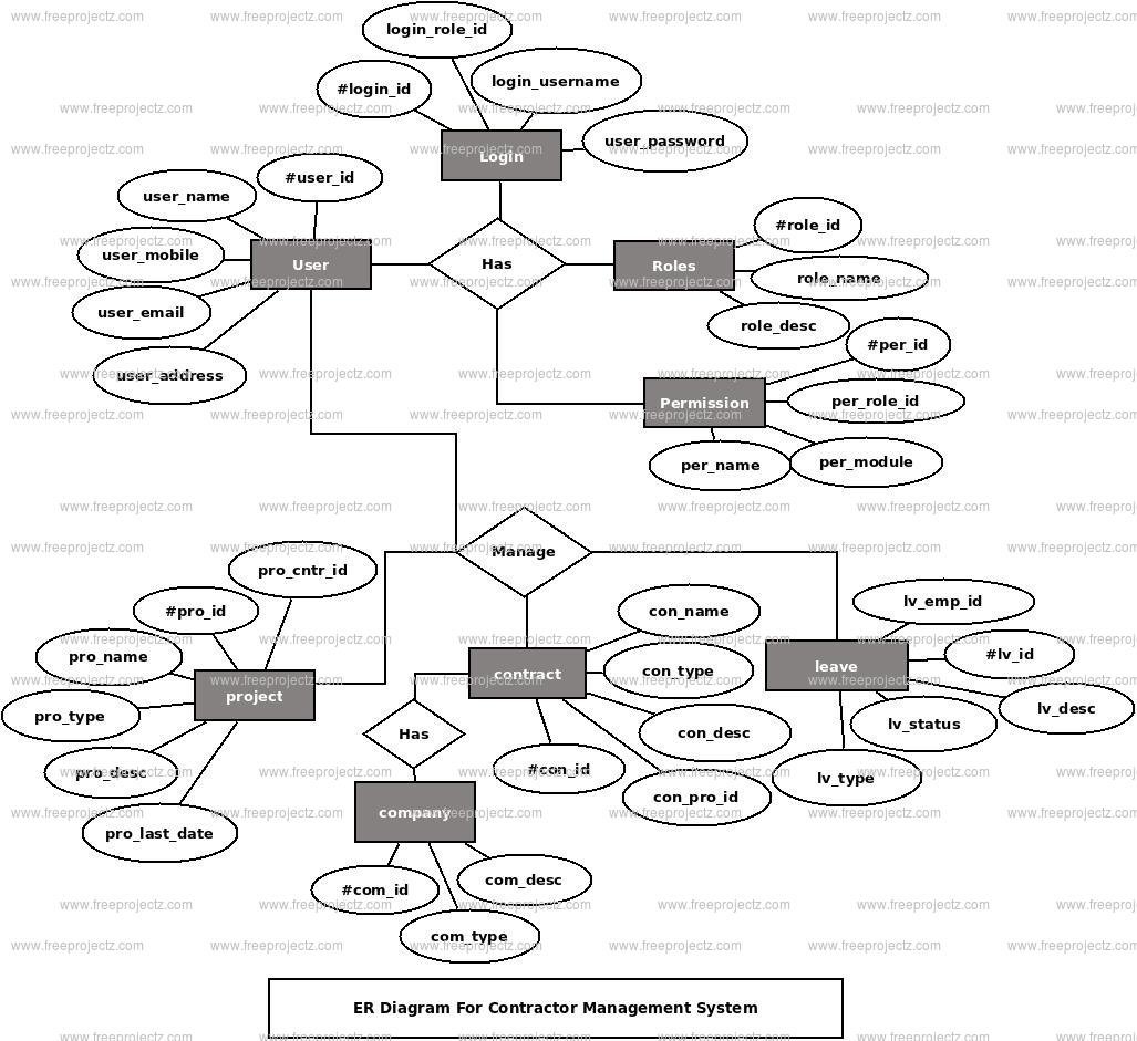 Contractor Management System ER Diagram Contractor Management System ER Diagram