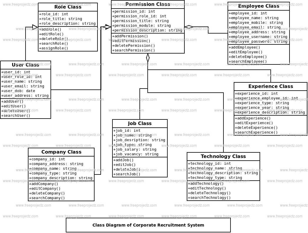 Corporate Recruitment System Class Diagram Corporate Recruitment System Class Diagram