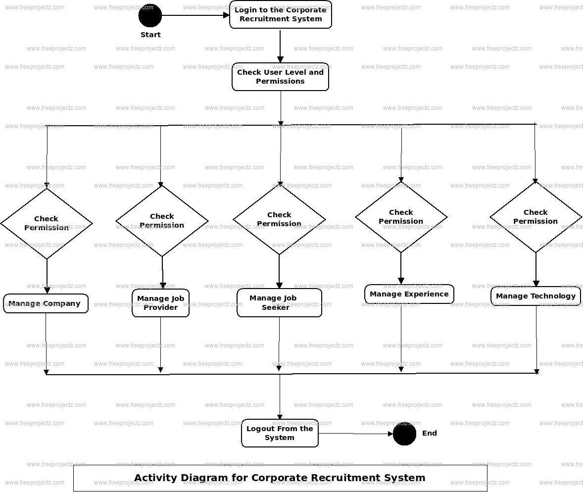 Corporate Recruitment System Activity Diagram
