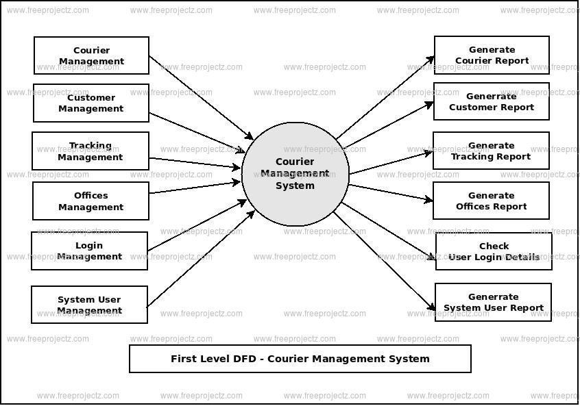 First Level DFD Courier Management System First Level DFD Courier Management System