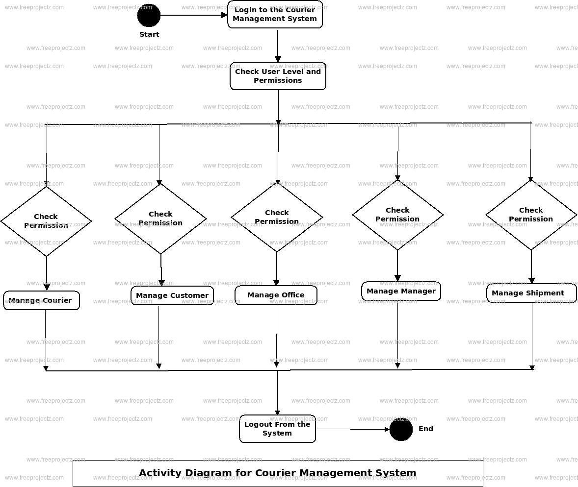 Courier Management System Activity Diagram Courier Management System Activity Diagram