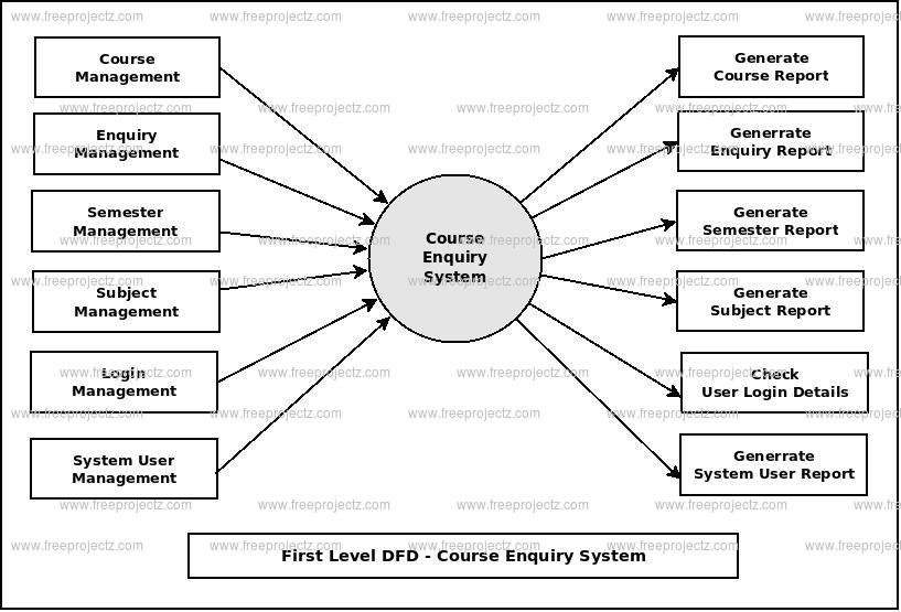First Level DFD Course Enquiry System First Level DFD Course Enquiry System
