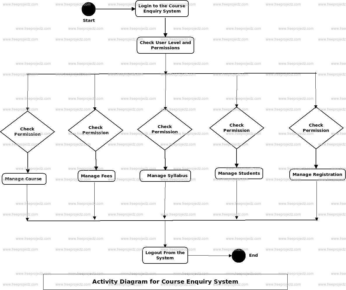 Course Enquiry System Activity Diagram Course Enquiry System Activity Diagram