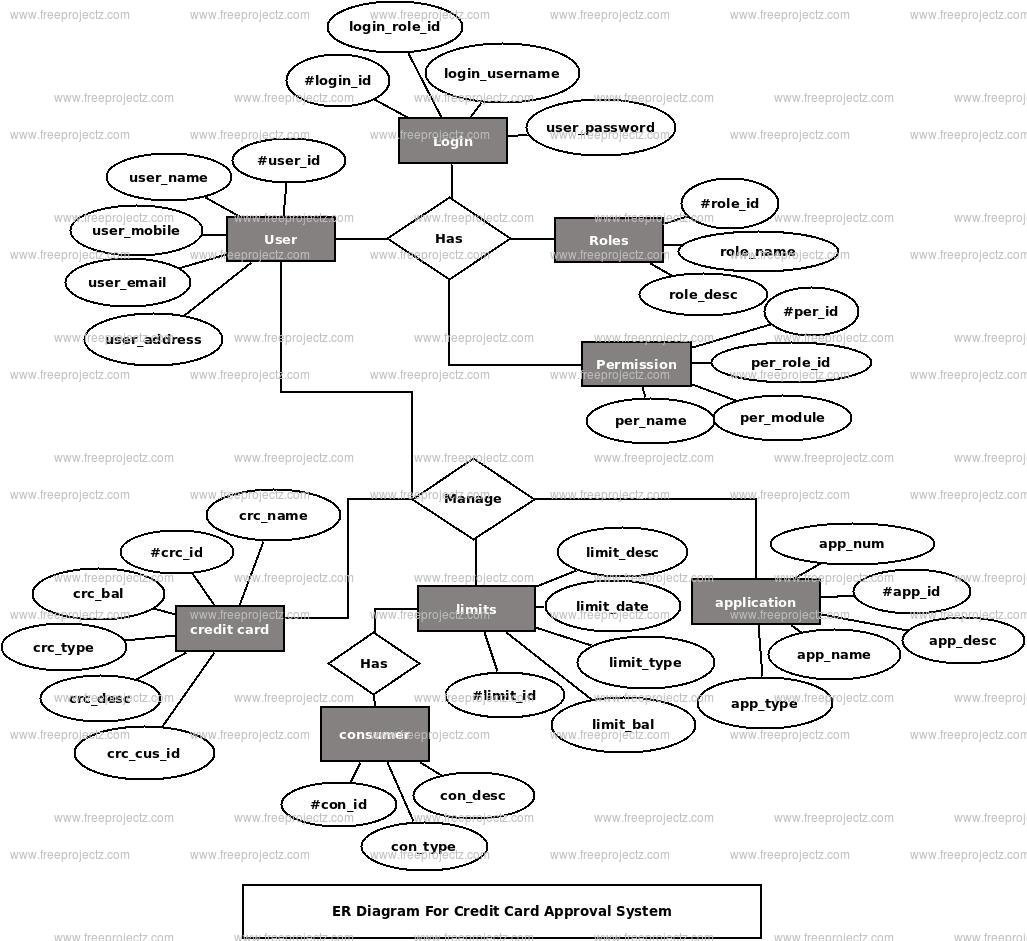 Credit Card Approval System ER Diagram Credit Card Approval System ER Diagram