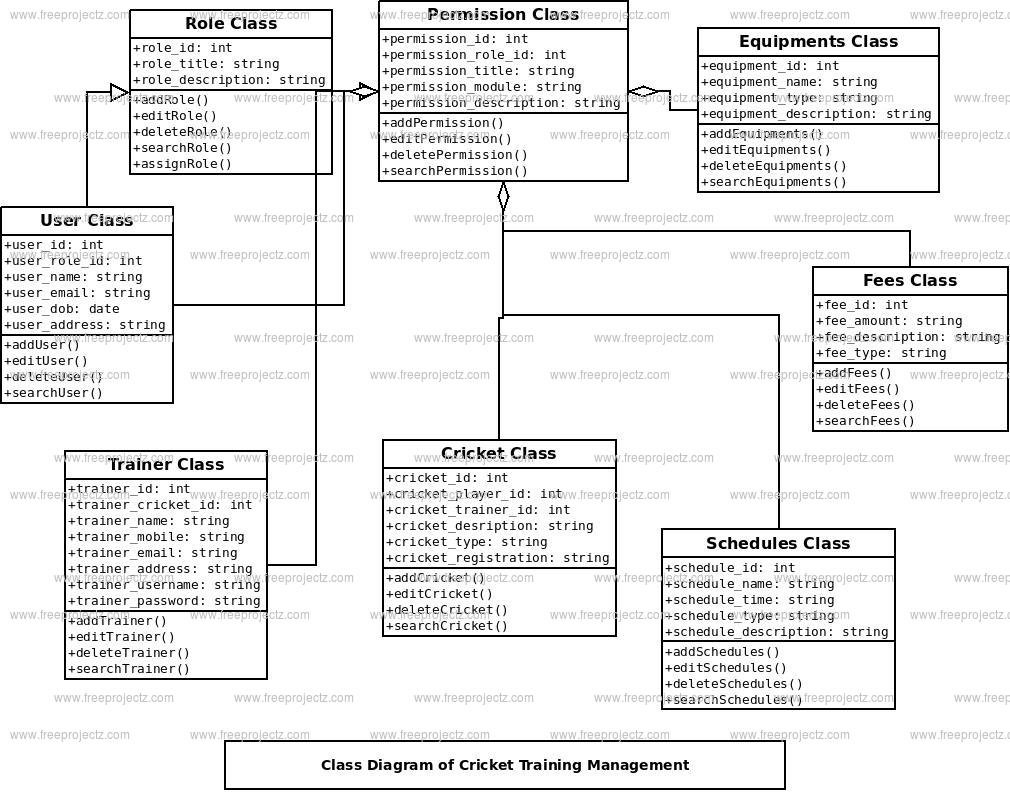 Cricket Training Management Class Diagram Cricket Training Management Class Diagram