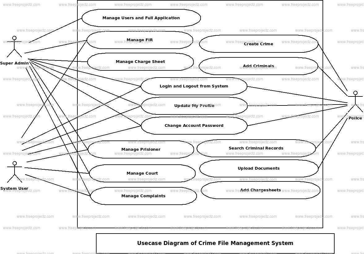Crime File Management System Use Case Diagram Crime File Management System Use Case Diagram