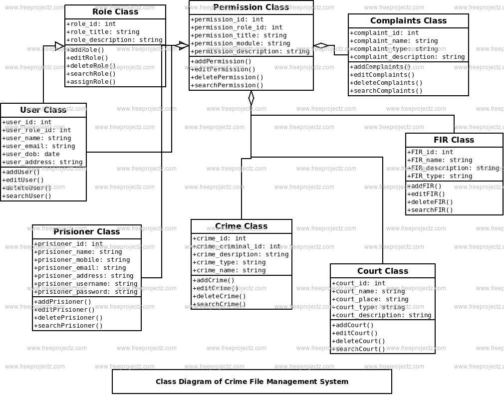 Crime File Management System Class Diagram Crime File Management System Class Diagram