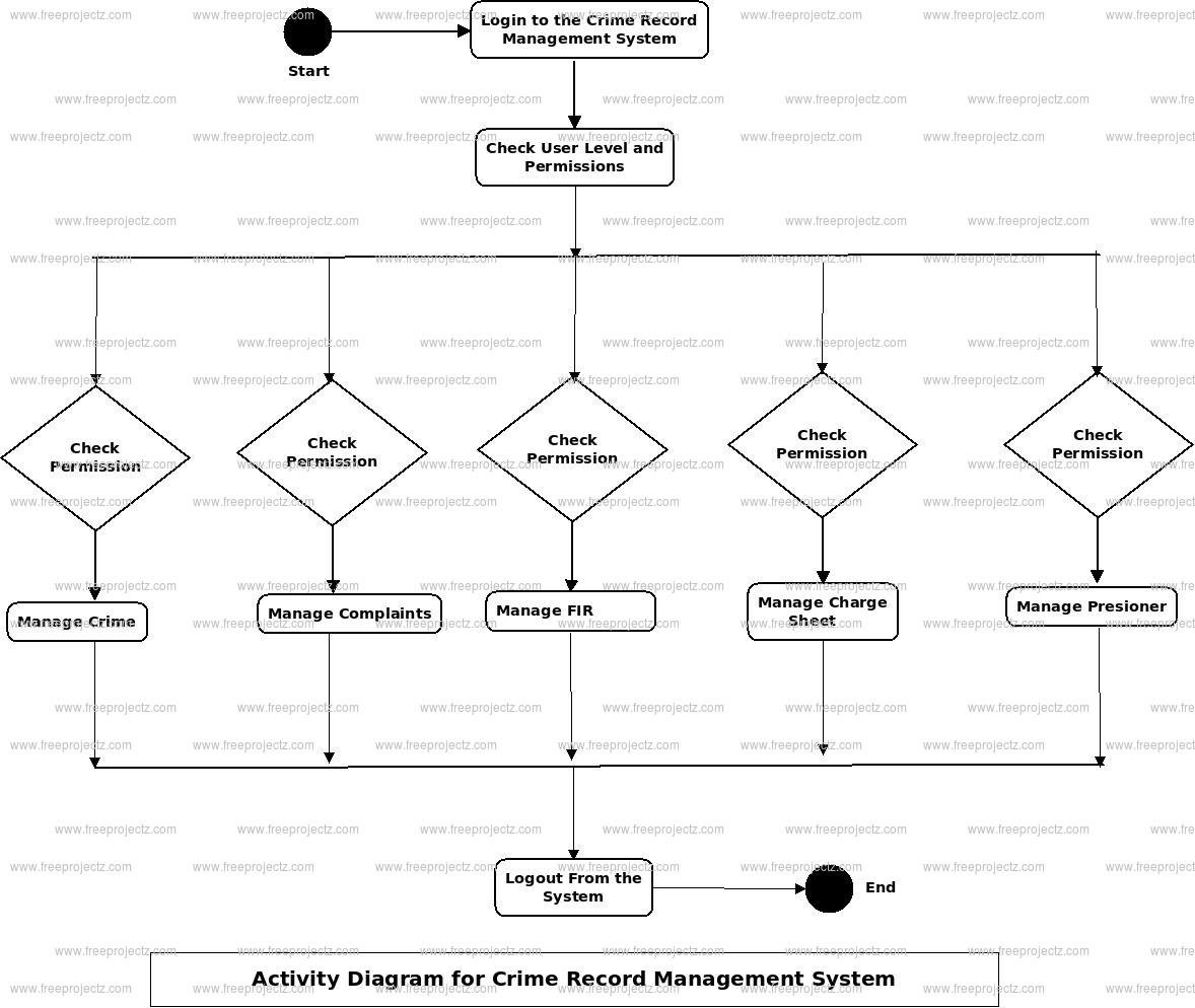 Crime Record Management System Activity Diagram Crime Record Management System Activity Diagram