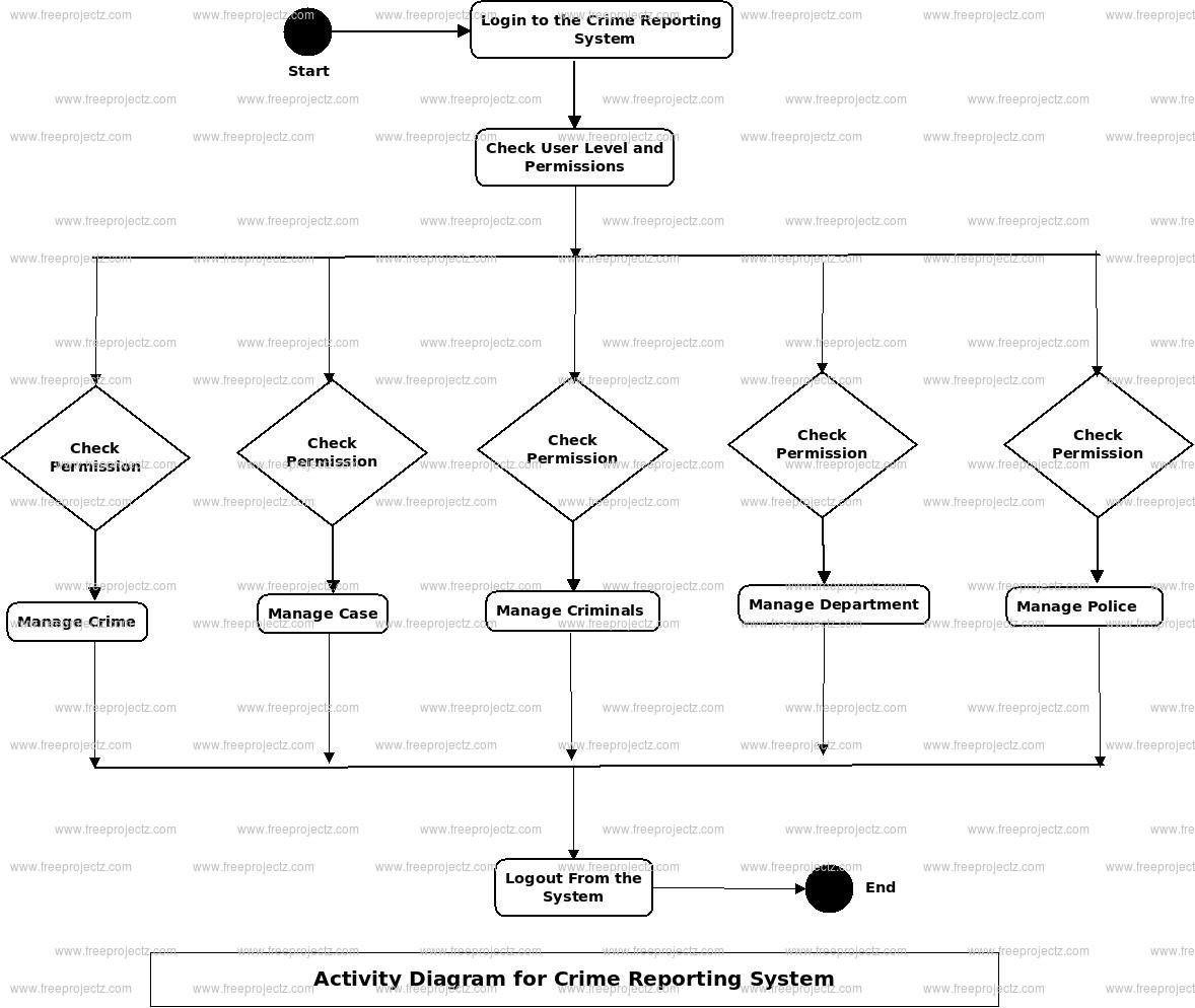Crime Reporting System Activity Diagram Crime Reporting System Activity Diagram