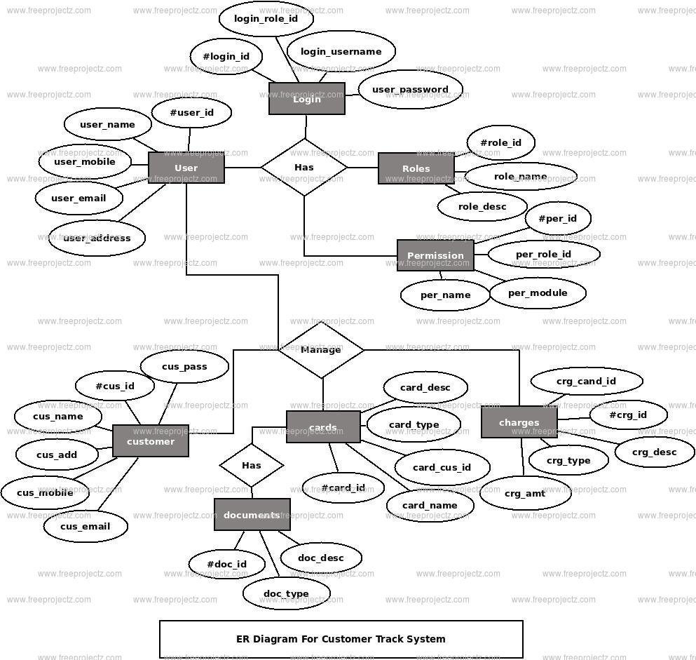 Customer Track System ER Diagram Customer Track System ER Diagram